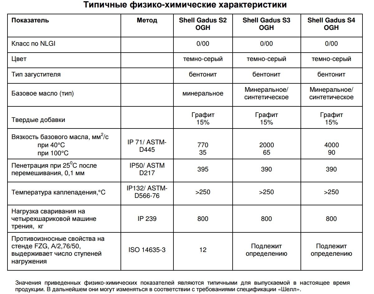 Характеристики смазок